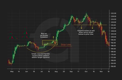 Swing trading